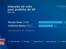 Nunes tem 55% e Boulos, 33% na disputa pela prefeitura de SP, diz Datafolha