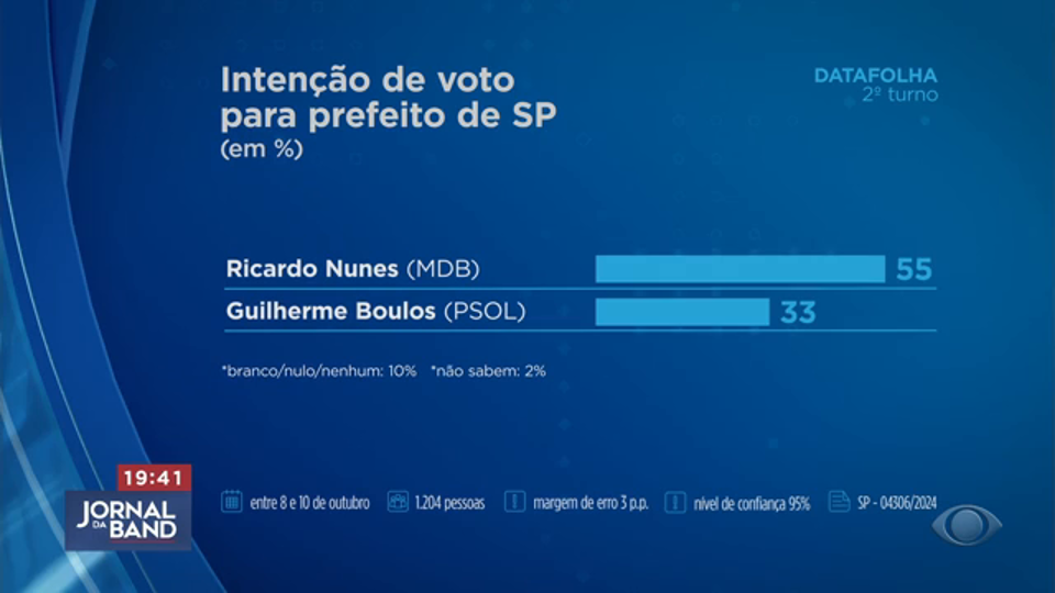 Nunes Tem 55% E Boulos, 33% Na Disputa Pela Prefeitura De SP, Diz ...