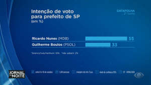 Primeiras pesquisas mostram Nunes à frente de Boulos em SP