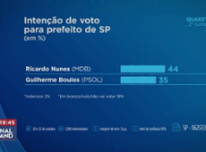 Nunes tem 44% e Boulos, 35% na nova pesquisa Quaest em SP