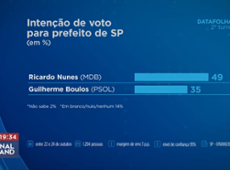 Datafolha: Nunes tem 49% e Boulos, 35%, em São Paulo