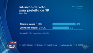 Datafolha: Nunes tem 49% e Boulos, 35%, em São Paulo