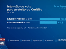 Confira as intenções de voto dos candidatos de Curitiba e Fortaleza