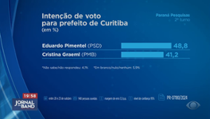 Confira as intenções de votos dos candidatos de Curitiba e Fortaleza