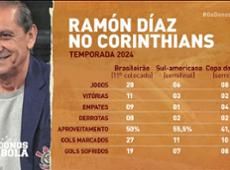 Neto elogia Ramón Díaz e vê melhora do técnico no Corinthians