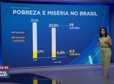 Pobreza e miséria caem para o menor nível no Brasil