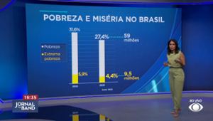 Pobreza e miséria caem para o menor nível no Brasil