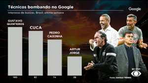 Movimentações para 2025! Técnicos que mais bombaram nas buscas do Google