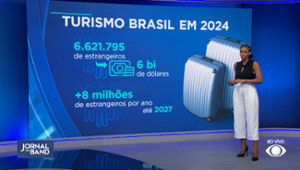 Brasil teve mais turista estrangeiro em 2024 do que na Copa e Olimpíada