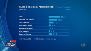 Paraná Pesquisas: Lula lidera intenções de voto para 2026 com 35,2%