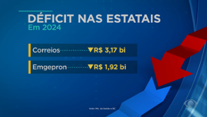 Déficit das estatais passa de R$ 6 bilhões