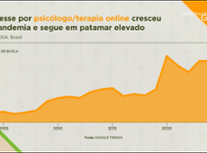 SAÚDE MENTAL: veja quais pesquisas sobre o tema estão em alta no Google