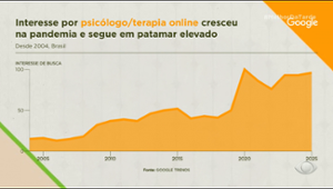 SAÚDE MENTAL: veja quais pesquisas sobre o tema estão em alta no Google