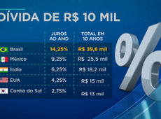 Oinegue: taxa de juros é pena de morte para quem empreende e trabalha