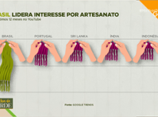 DIA DO ARTESÃO: Brasil lidera interesse mundial por artesanato