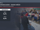 Ensino: Aprendizagem ainda não retomou níveis pré-pandemia